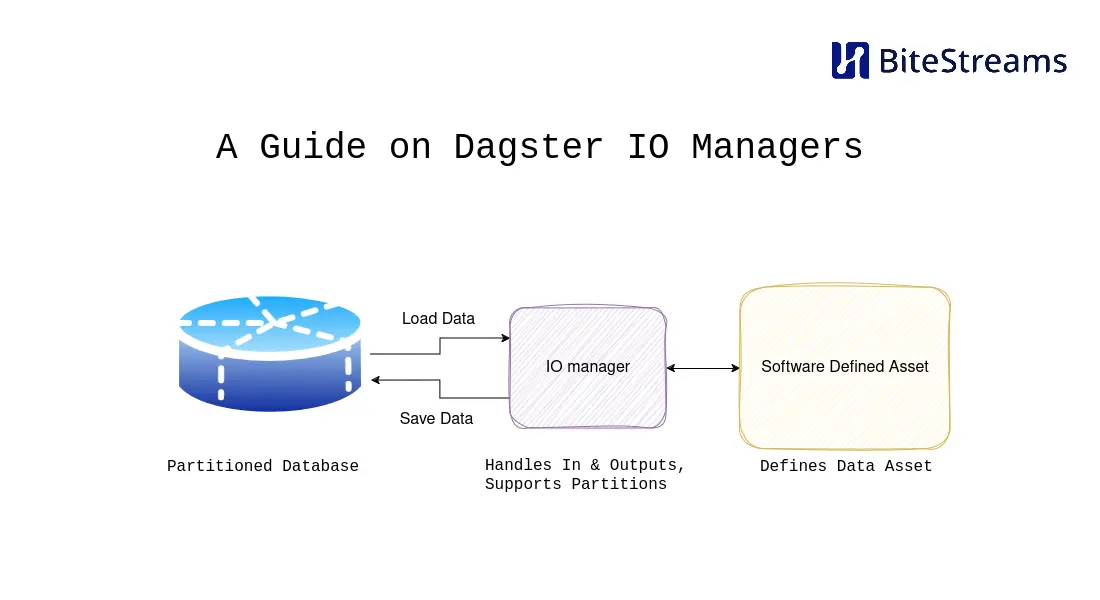 Schematic graph of a Dagster IO manager