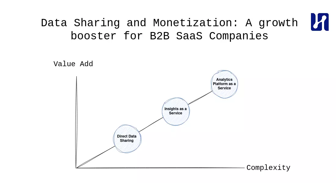 Data sharing and monetization: A growth booster for B2B SaaS companies