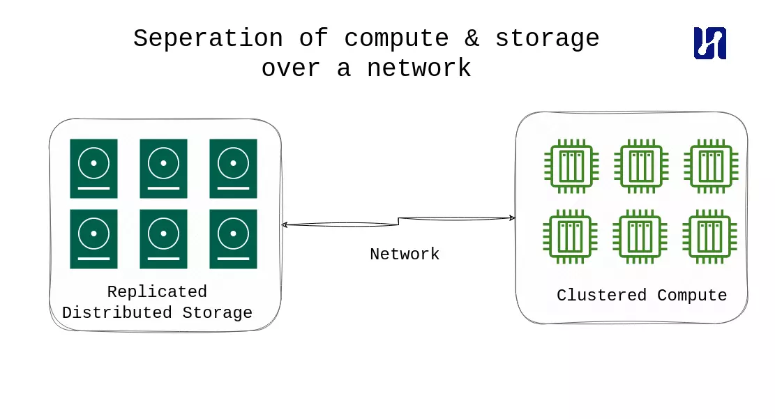 Seperation of compute & storage over a network