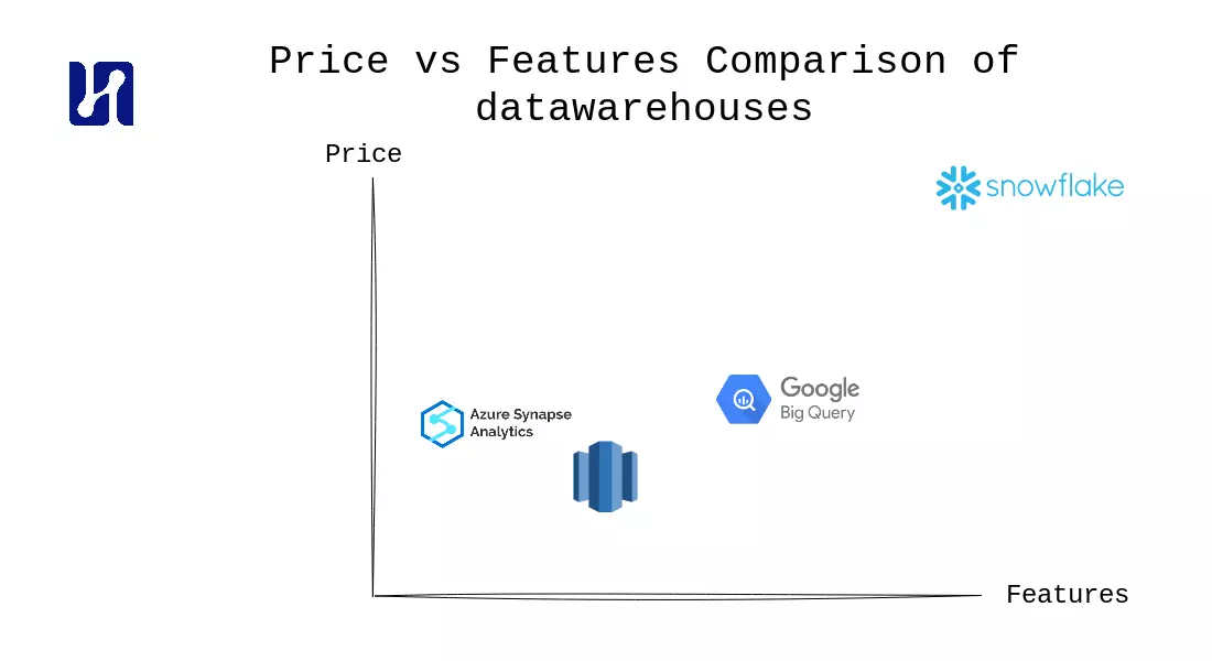 Schematic comparison of price versus features of the datawarehouses: Azure synapse analytics, Redshift, BigQuery and Snowflake.
