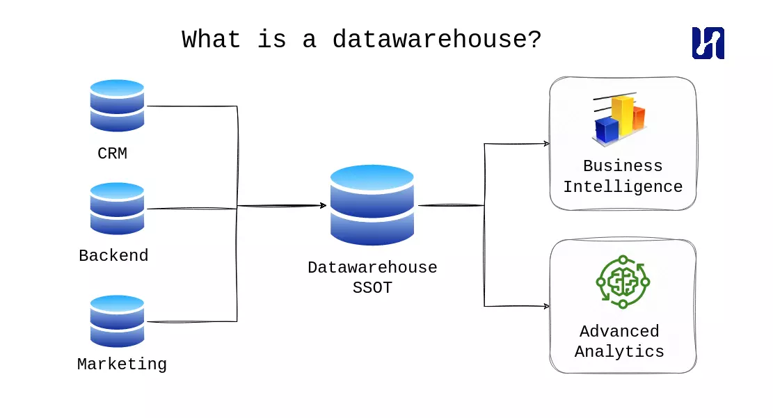 A schematic explaining what a datawarehouse is