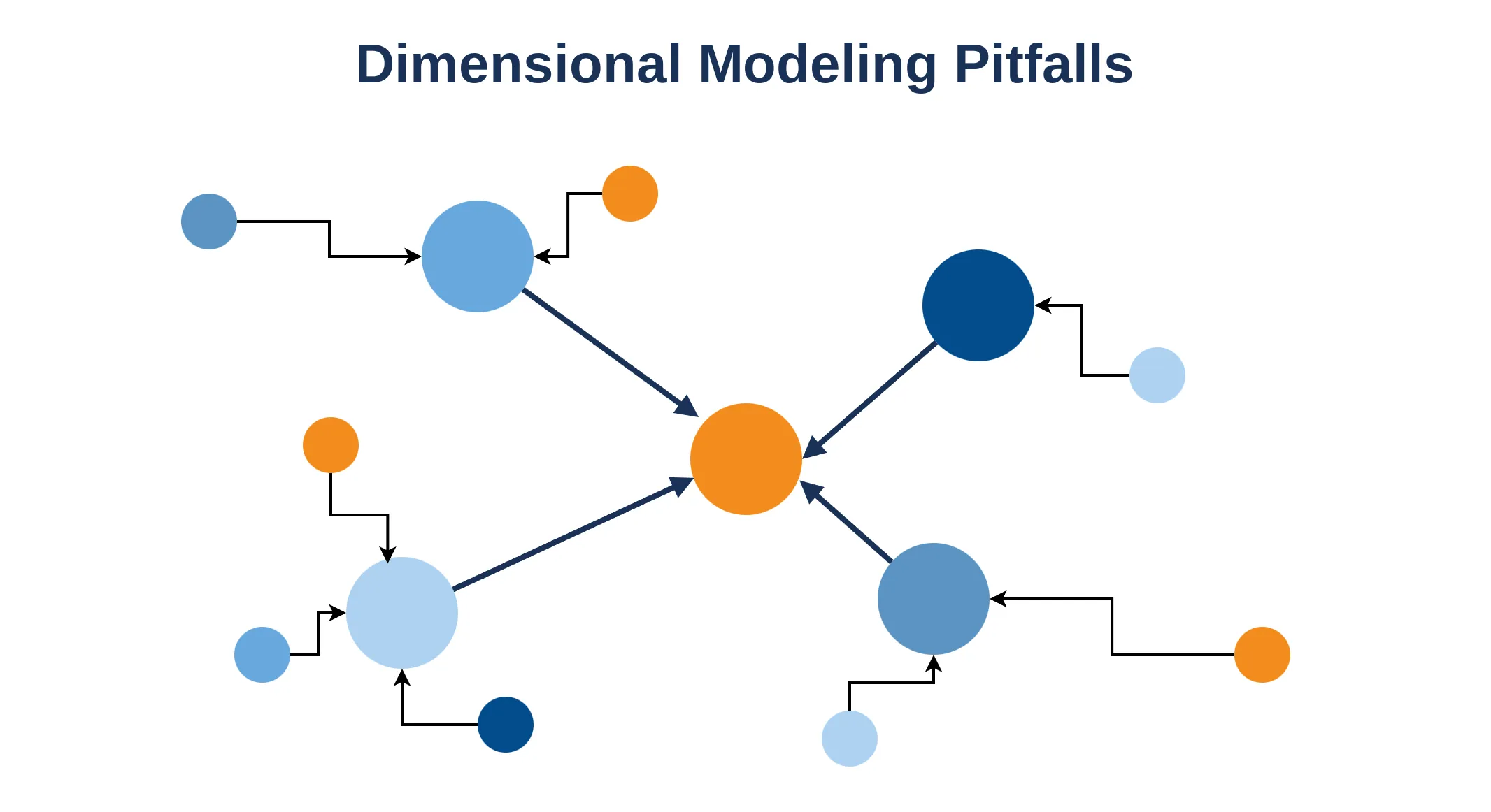 A front graphic showing many examples of bad dimensional modeling.