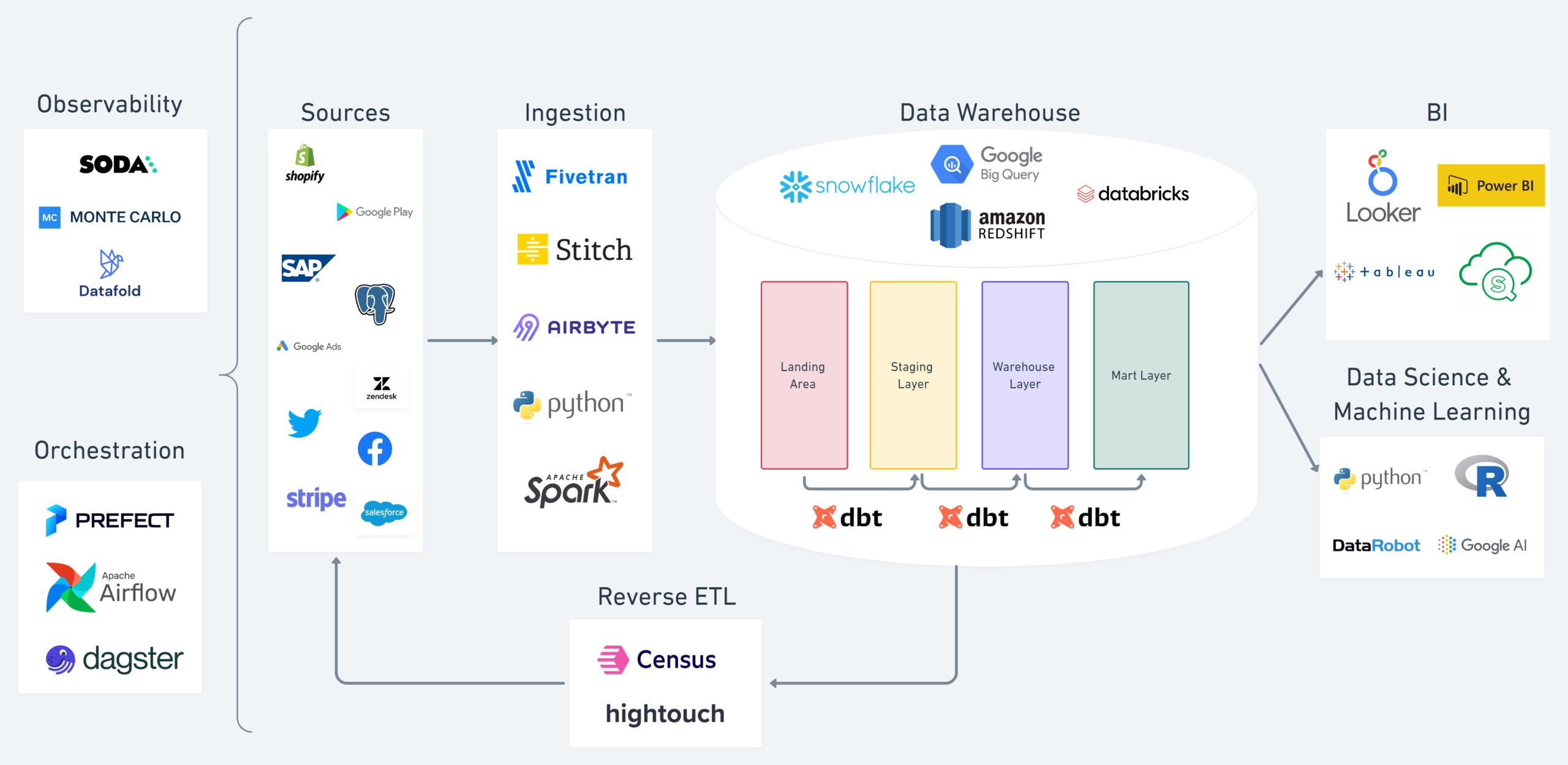 Een schematische weergave van de moderne data stack (MDS) en de tools waaruit deze bestaat.