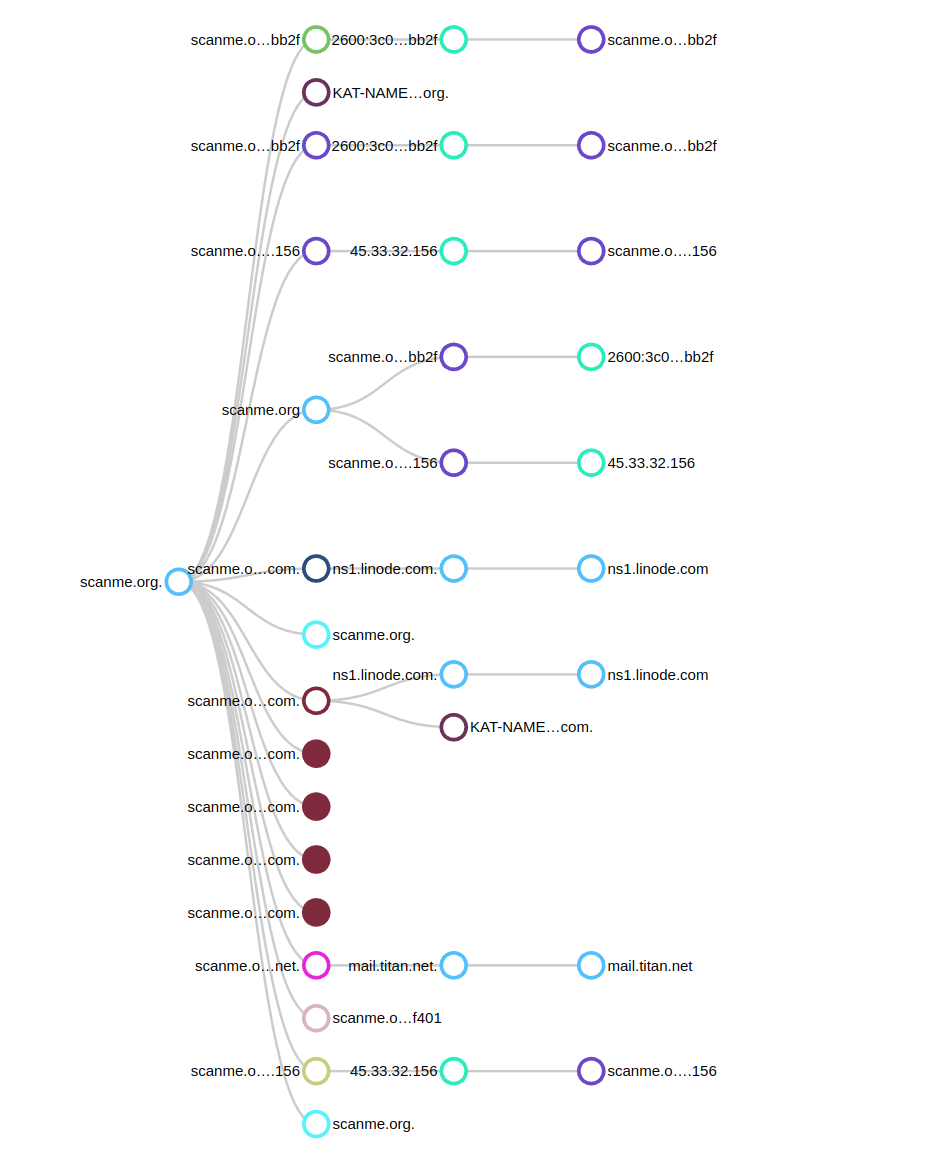 Object Graph