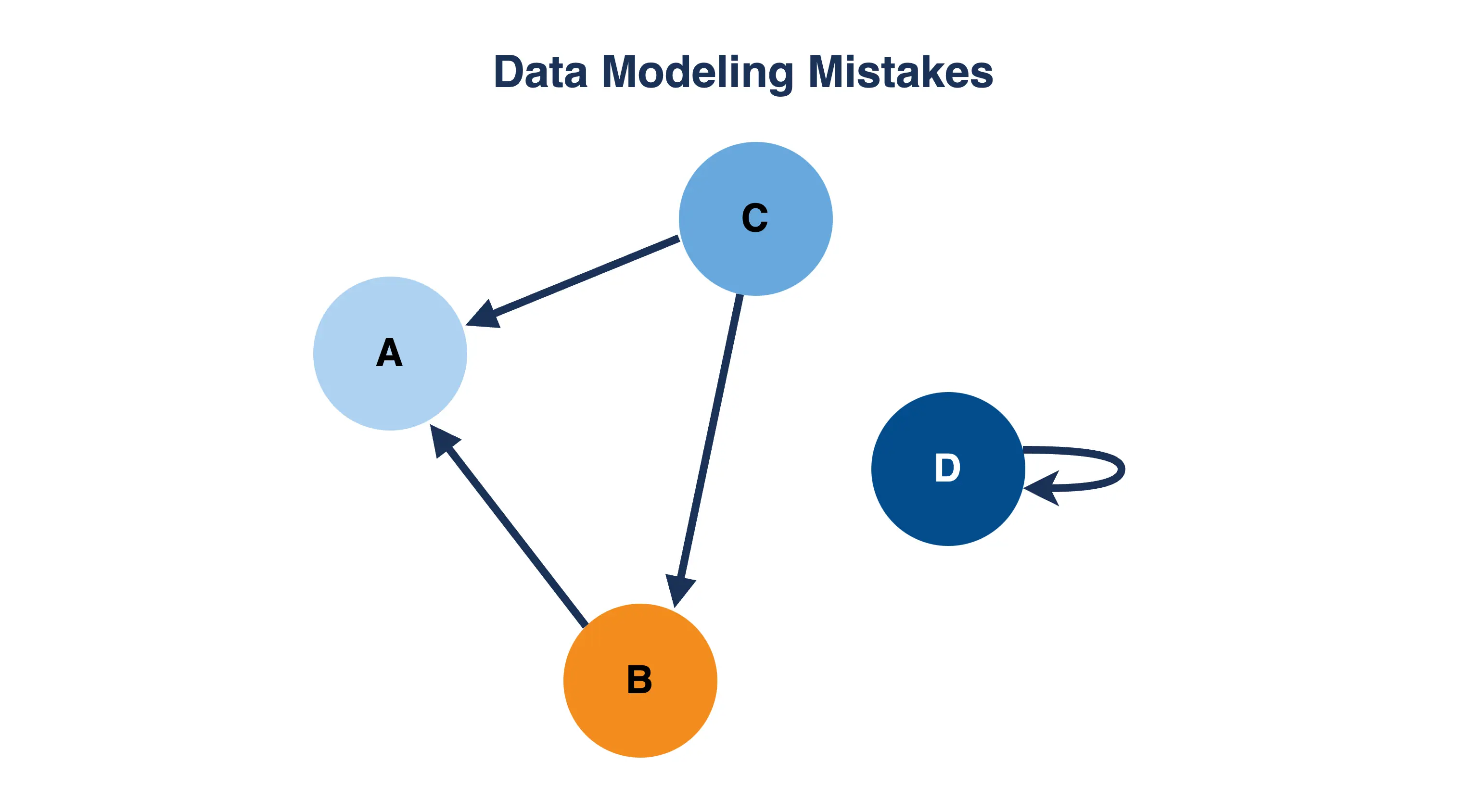 A front graphic showing many examples of bad data modeling with two models.